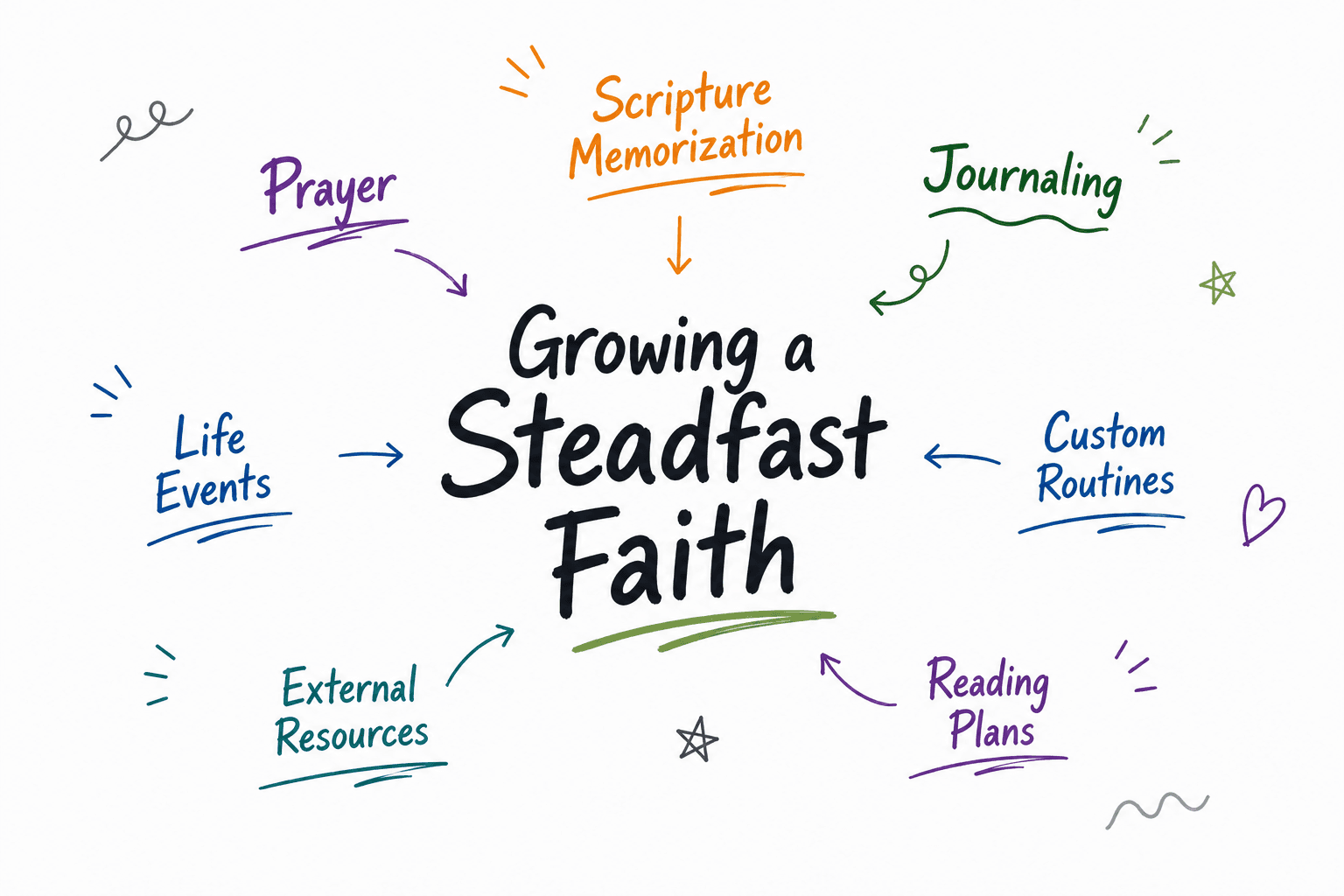 Steadfast: Faith app screens